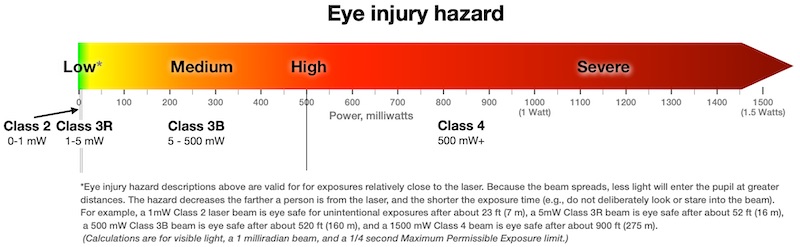 Arrow - eye injury hazard for laser classes 0800 v2