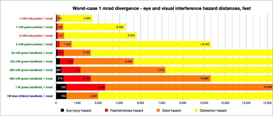 [Image: 2011-12-eye-and-viz-hazard-chart-1-mrad-bottom-only.gif]