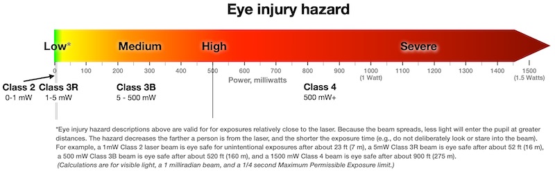 types of laser light